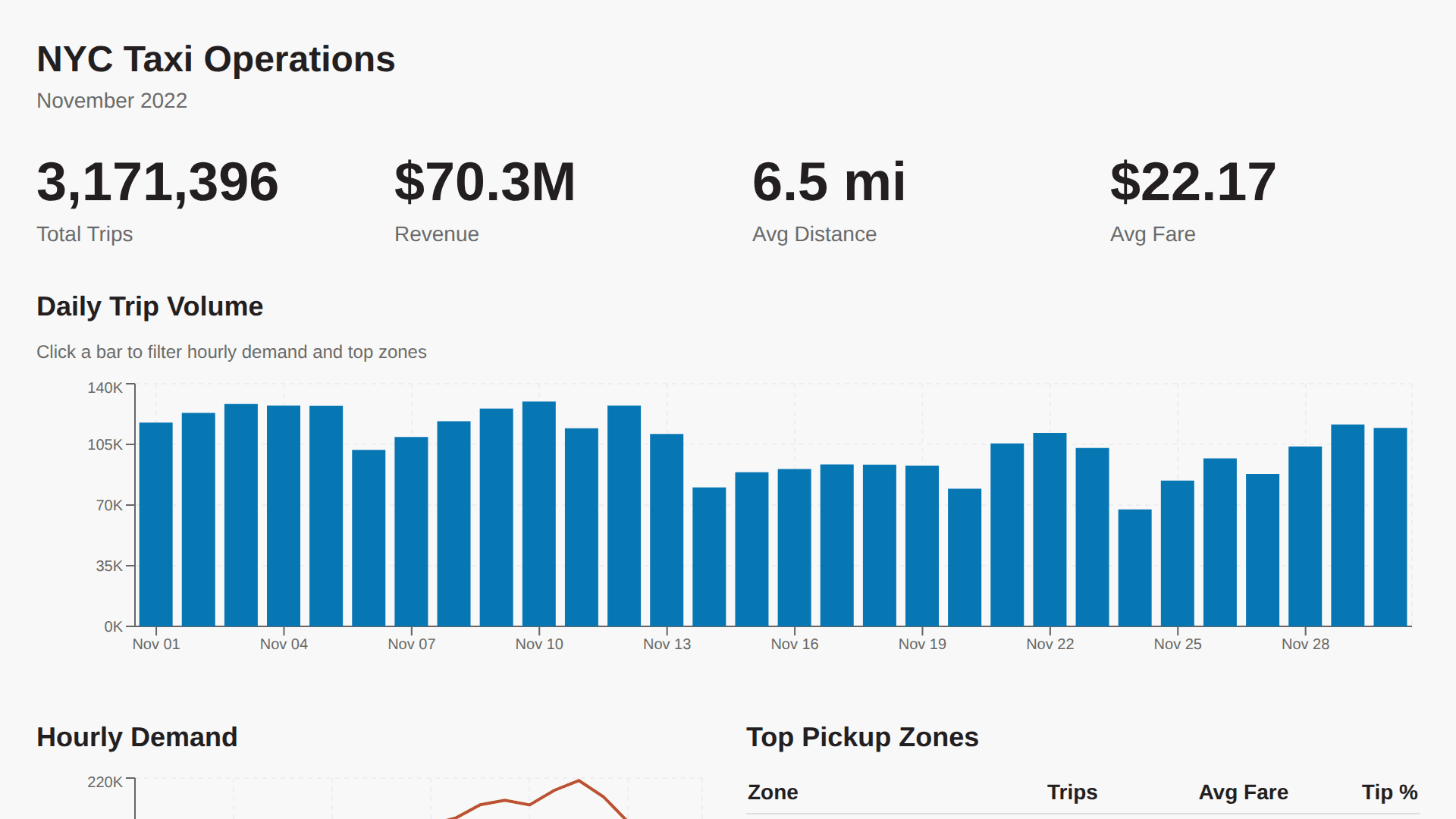 NYC Taxi Operations Dashboard