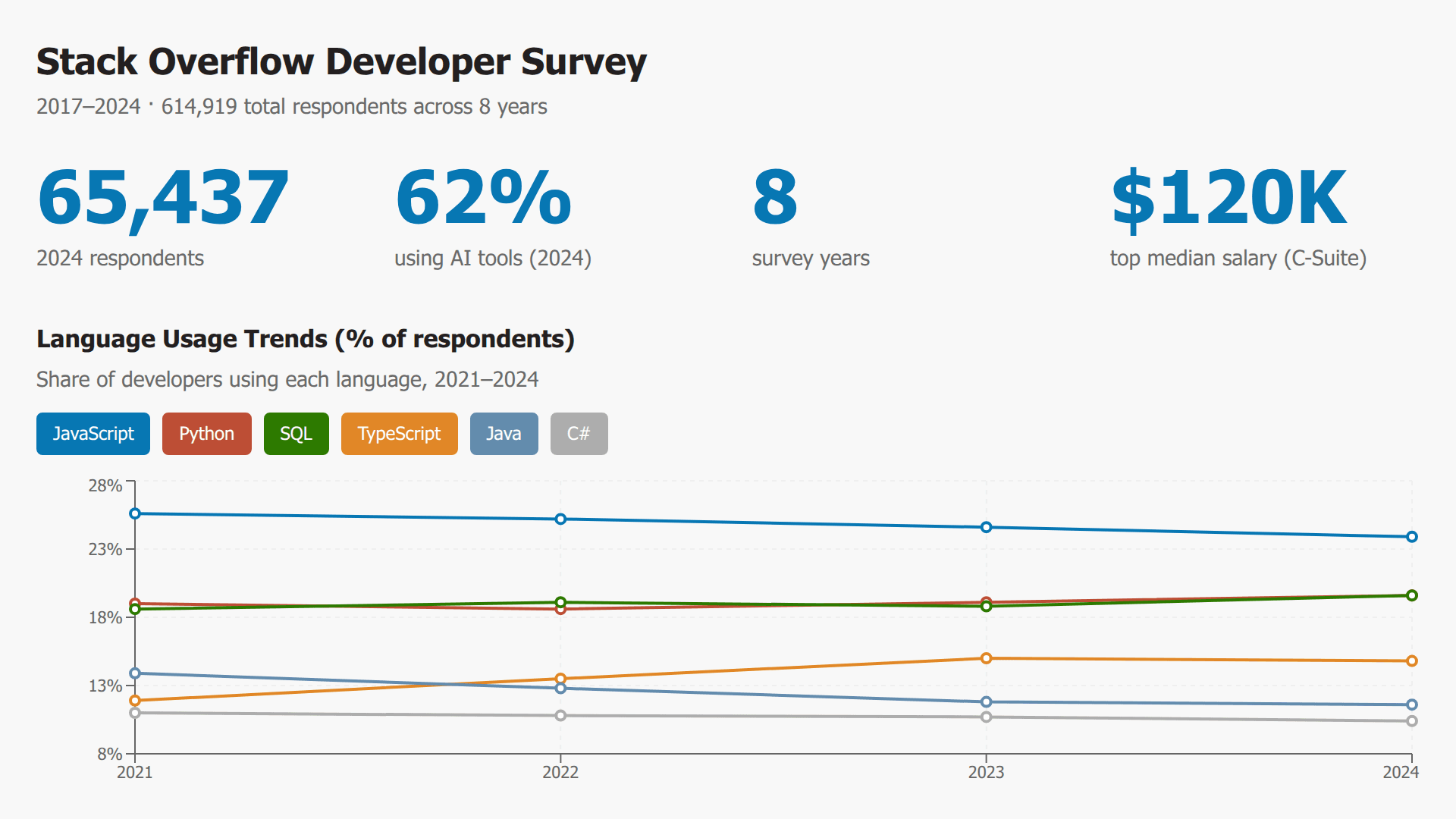 Stack Overflow Developer Survey